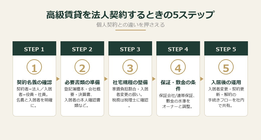 高級賃貸を法人契約するときの5ステップ
