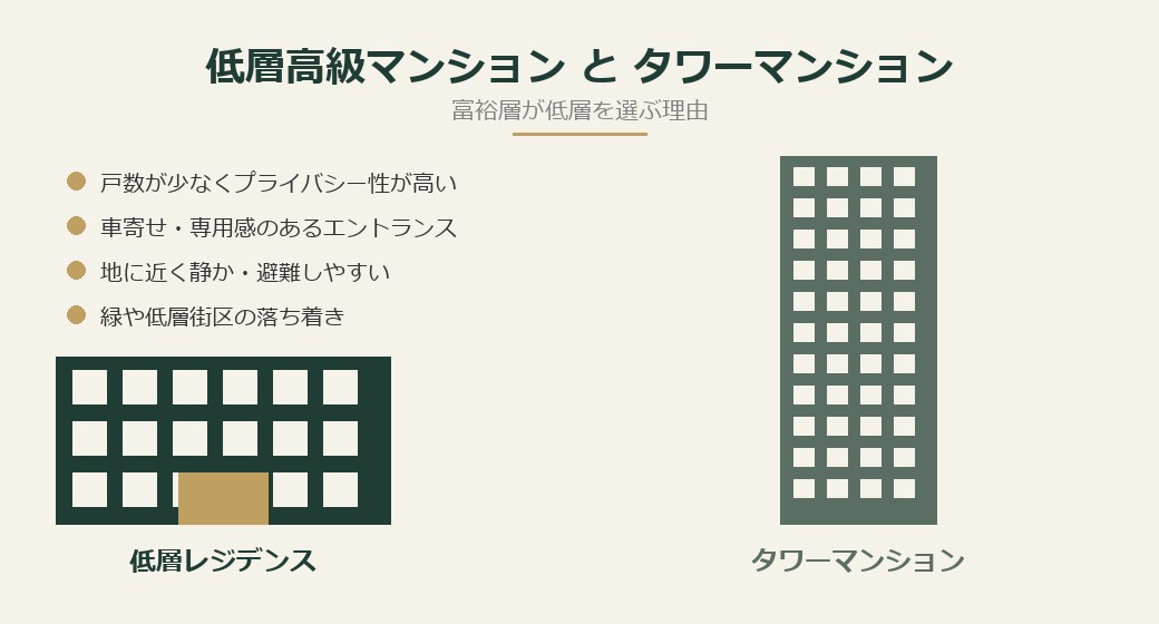 低層高級マンションとタワーマンションのちがい