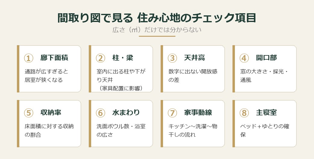間取り図で見る 住み心地のチェック項目
