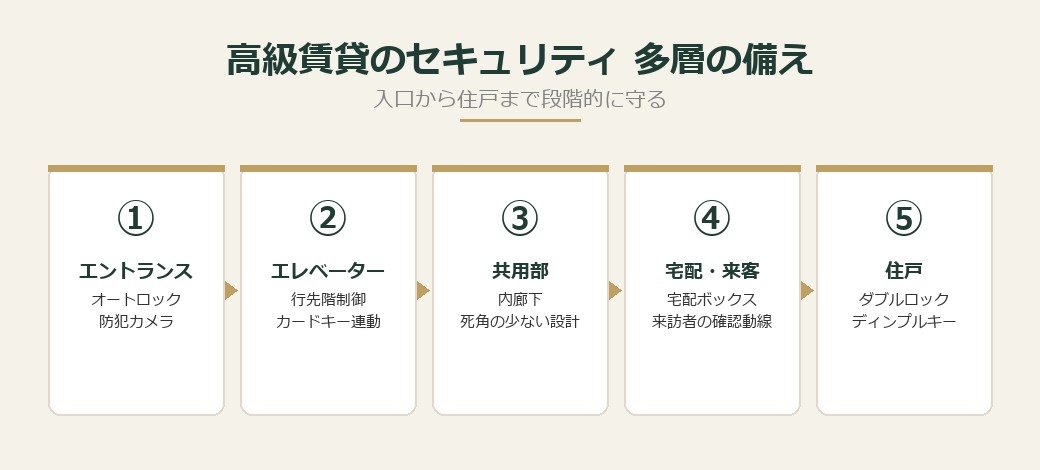 高級賃貸のセキュリティ 多層の備え