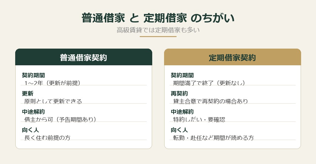 普通借家と定期借家のちがい